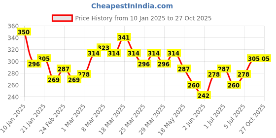 myntra.com The Roadster Lifestyle Co. Men Self Design T-shirt roadster Price History Graph from 10 Jan 2025 to 26 Oct 2025