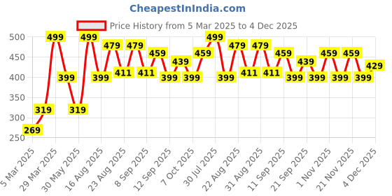 myntra.com The Roadster Lifestyle Co. Men Self Design T-shirt roadster Price History Graph from 5 Mar 2025 to 4 Dec 2025