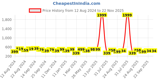 myntra.com The Roadster Lifestyle Co. Men Self-Designed Clogs roadster Price History Graph from 12 Aug 2024 to 22 Nov 2025
