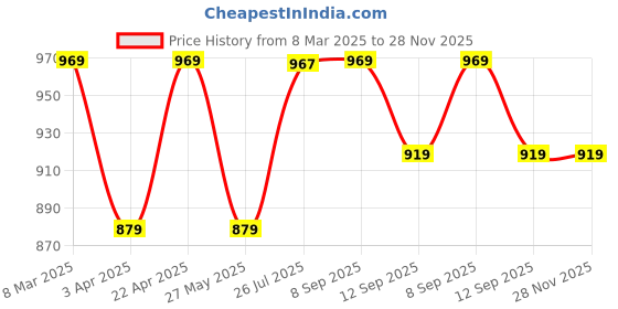 myntra.com The Roadster Lifestyle Co Men Set Of 10 Elegant Anime Character-Finger Rings With Chain roadster Price History Graph from 8 Mar 2025 to 27 Nov 2025