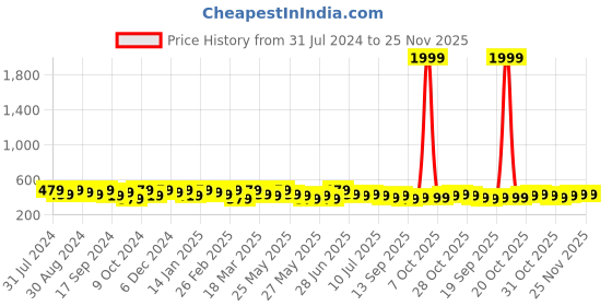 myntra.com The Roadster Lifestyle Co Men Set Of 2 Belts roadster Price History Graph from 31 Jul 2024 to 25 Nov 2025