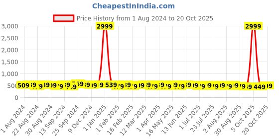 myntra.com The Roadster Lifestyle Co Men Set Of 2 Belts roadster Price History Graph from 1 Aug 2024 to 17 Oct 2025