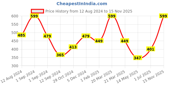 myntra.com The Roadster Lifestyle Co Men Set of 2 By The Sea Body Spray roadster Price History Graph from 12 Aug 2024 to 15 Nov 2025