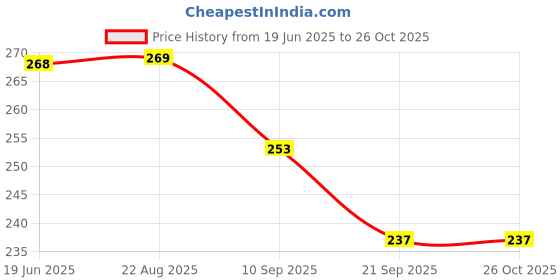 myntra.com The Roadster Lifestyle Co. Men Set Of 2 Ceramic Beaded Bracelets roadster Price History Graph from 19 Jun 2025 to 26 Oct 2025