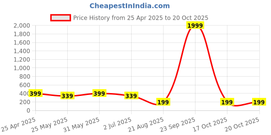 myntra.com The Roadster Lifestyle Co Men Set of 2 Cuff Bracelet roadster Price History Graph from 25 Apr 2025 to 20 Oct 2025
