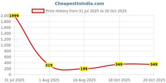myntra.com The Roadster Lifestyle Co Men Set Of 2 Cuff Bracelet roadster Price History Graph from 31 Jul 2025 to 19 Oct 2025