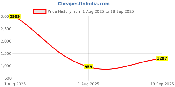 myntra.com The Roadster Lifestyle Co. Men Set Of 2 Gold-Plated Minimal Bohemian Chains roadster Price History Graph from 1 Aug 2025 to 18 Sep 2025