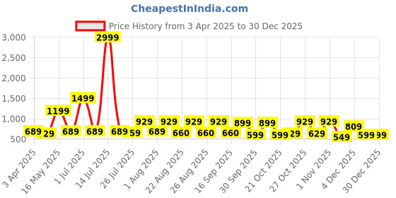 myntra.com The Roadster Lifestyle Co. Men Set Of 2 Leather Formal Belts roadster Price History Graph from 3 Apr 2025 to 30 Dec 2025