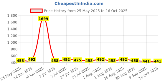 myntra.com The Roadster Lifestyle Co. Men Set Of 2 Leather Textured Formal Belts roadster Price History Graph from 25 May 2025 to 15 Oct 2025