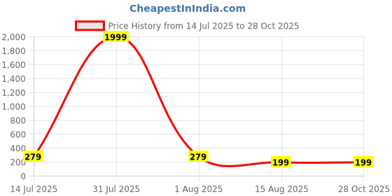 myntra.com The Roadster Lifestyle Co Men Set Of 2 Leather Wraparound Bracelet roadster Price History Graph from 14 Jul 2025 to 27 Oct 2025