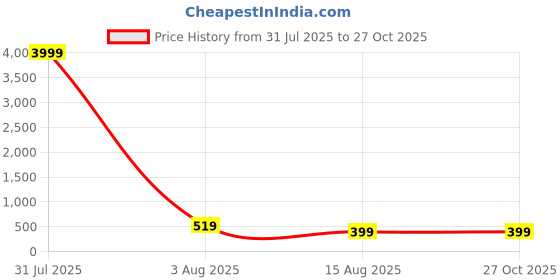 myntra.com The Roadster Lifestyle Co Men Set Of 2 Rhodium-Plated Chain Link Cuff Bracelet roadster Price History Graph from 31 Jul 2025 to 27 Oct 2025