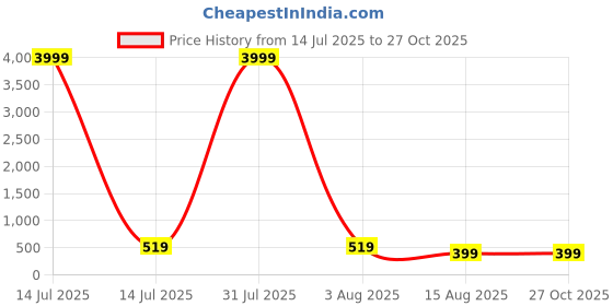 myntra.com The Roadster Lifestyle Co Men Set Of 2 Rhodium-Plated Open Cuff Bracelets roadster Price History Graph from 14 Jul 2025 to 26 Oct 2025