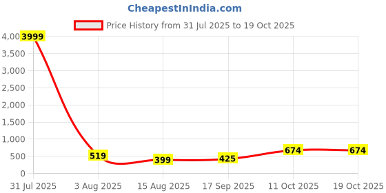myntra.com The Roadster Lifestyle Co Men Set Of 2 Rhodium-Plated Open Cuff Bracelets roadster Price History Graph from 31 Jul 2025 to 17 Oct 2025