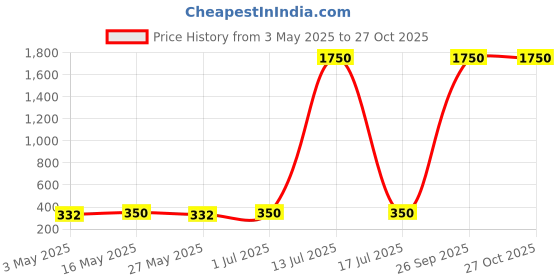 myntra.com The Roadster Lifestyle Co Men Set Of 2 Silver Plated Beaded Bracelet roadster Price History Graph from 3 May 2025 to 26 Oct 2025