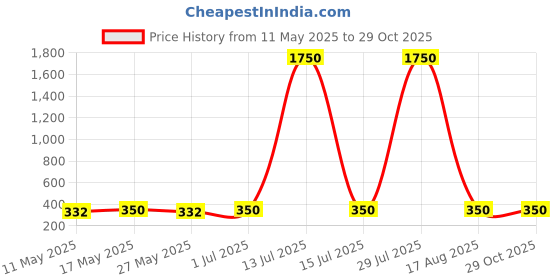 myntra.com The Roadster Lifestyle Co Men Set Of 2 Silver Plated Beaded Bracelet roadster Price History Graph from 11 May 2025 to 29 Oct 2025