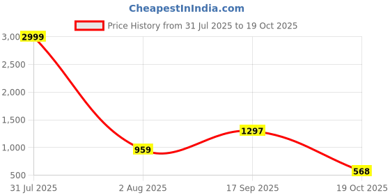 myntra.com The Roadster Lifestyle Co Men Set Of 2 Silver-Plated Bohemian Chains roadster Price History Graph from 31 Jul 2025 to 19 Oct 2025