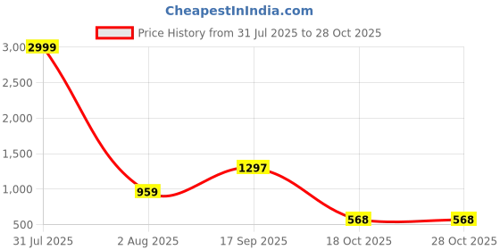 myntra.com The Roadster Lifestyle Co. Men Set Of 2 Silver Plated Bohemian Chains roadster Price History Graph from 31 Jul 2025 to 28 Oct 2025