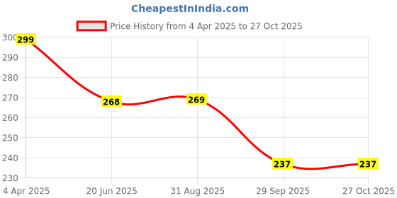 myntra.com The Roadster Lifestyle Co Men Set Of 2 Silver Plated Heart Bracelet roadster Price History Graph from 4 Apr 2025 to 26 Oct 2025