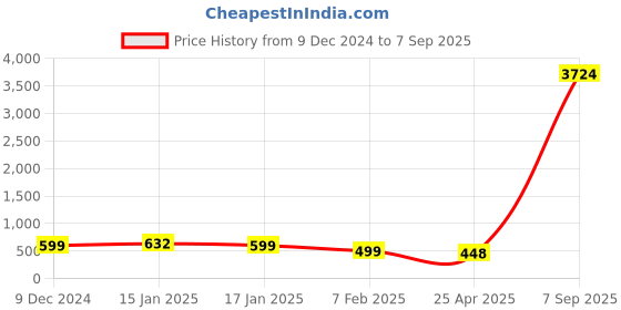 myntra.com The Roadster Lifestyle Co Men Set Of 2 Stainless Steel Ring Bands roadster Price History Graph from 9 Dec 2024 to 7 Sep 2025