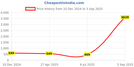 myntra.com The Roadster Lifestyle Co. Men Set Of 2 Stud Earrings roadster Price History Graph from 10 Dec 2024 to 3 Sep 2025