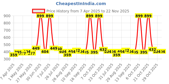 myntra.com The Roadster Lifestyle Co. Men Set Of 2 Textured Belts roadster Price History Graph from 7 Apr 2025 to 22 Nov 2025