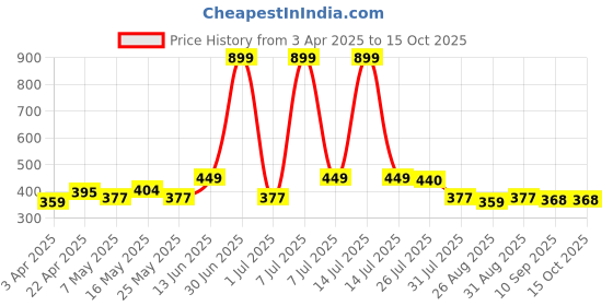 myntra.com The Roadster Lifestyle Co. Men Set Of 2 Textured Belts roadster Price History Graph from 3 Apr 2025 to 14 Oct 2025