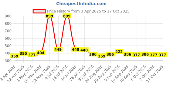 myntra.com The Roadster Lifestyle Co. Men Set Of 2 Textured Belts roadster Price History Graph from 3 Apr 2025 to 16 Oct 2025