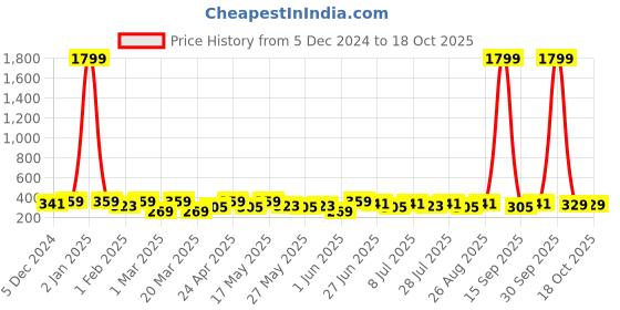 myntra.com The Roadster Lifestyle Co Men Set Of 2 Textured Formal Belt roadster Price History Graph from 5 Dec 2024 to 18 Oct 2025