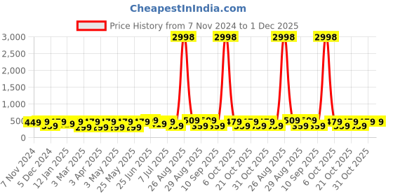 myntra.com The Roadster Lifestyle Co Men Set Of 2 Textured Formal Belts roadster Price History Graph from 7 Nov 2024 to 30 Nov 2025