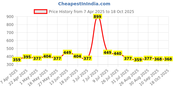 myntra.com The Roadster Lifestyle Co. Men Set Of 2 Textured Formal Belts roadster Price History Graph from 7 Apr 2025 to 18 Oct 2025