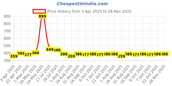 myntra.com The Roadster Lifestyle Co Men Set Of 2 Textured Formal Belts roadster Price History Graph from 3 Apr 2025 to 28 Nov 2025