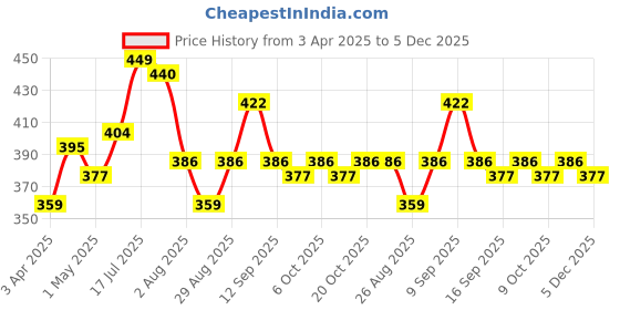 myntra.com The Roadster Lifestyle Co. Men Set Of 2 Textured Formal Belts roadster Price History Graph from 3 Apr 2025 to 5 Dec 2025