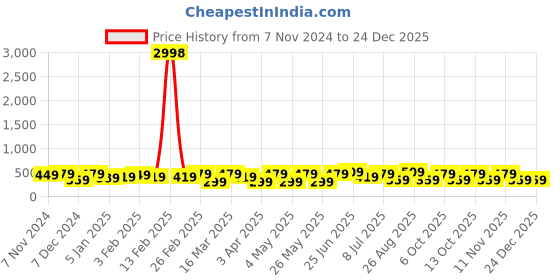 myntra.com The Roadster Lifestyle Co Men Set Of 2 Textured Leather Formal Belts roadster Price History Graph from 7 Nov 2024 to 23 Dec 2025