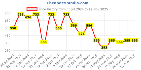 myntra.com The Roadster Lifestyle Co. Men Set Of 2 Textured Leather Wrap Bracelet roadster Price History Graph from 30 Jul 2024 to 12 Nov 2025