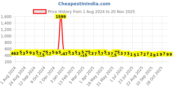 myntra.com The Roadster Lifestyle Co. Men Set Of 2 Two Fold Wallets roadster Price History Graph from 1 Aug 2024 to 19 Nov 2025