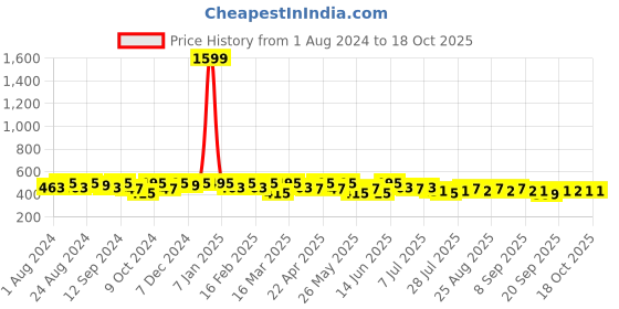 myntra.com The Roadster Lifestyle Co. Men Set Of 2 Two Fold Wallets roadster Price History Graph from 1 Aug 2024 to 18 Oct 2025