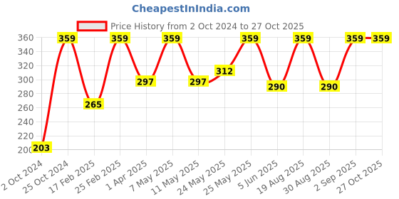 myntra.com The Roadster Lifestyle Co Men Set of 2 White Bracelets roadster Price History Graph from 2 Oct 2024 to 27 Oct 2025