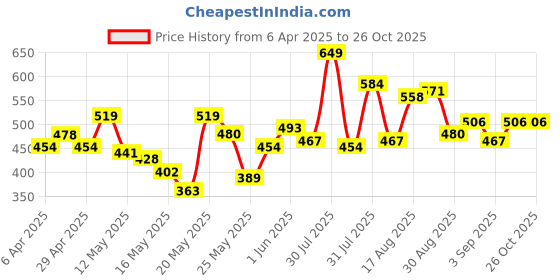 myntra.com The Roadster Lifestyle Co. Men Set Of 3 Artificial Beaded Leather Wraparound Bracelet roadster Price History Graph from 6 Apr 2025 to 26 Oct 2025