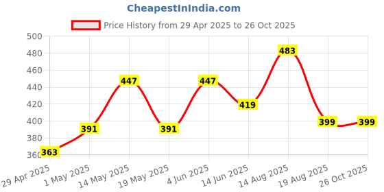myntra.com The Roadster Lifestyle Co Men Set Of 3 Beaded Elasticated & Leather Wraparound Bracelet roadster Price History Graph from 29 Apr 2025 to 26 Oct 2025