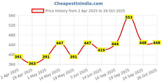 myntra.com The Roadster Lifestyle Co Men Set Of 3 Beaded Elasticated &Leather Wraparound Bracelet roadster Price History Graph from 2 Apr 2025 to 26 Oct 2025