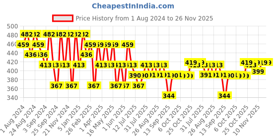myntra.com The Roadster Lifestyle Co Men Set Of 3 Belts roadster Price History Graph from 1 Aug 2024 to 25 Nov 2025