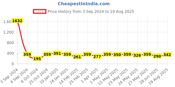 myntra.com The Roadster Lifestyle Co Men Set of 3 Black & Black Handcrafted Bracelet roadster Price History Graph from 3 Sep 2024 to 19 Aug 2025