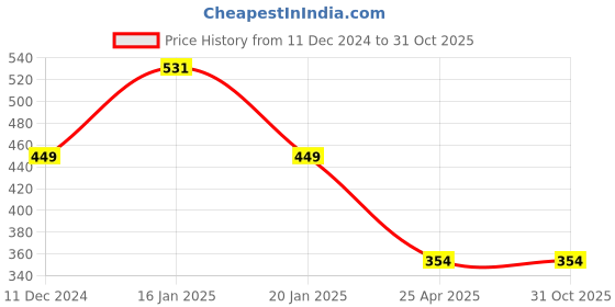 myntra.com The Roadster Lifestyle Co. Men Set Of 3 Braided Leather Adjustable Bracelets roadster Price History Graph from 11 Dec 2024 to 30 Oct 2025