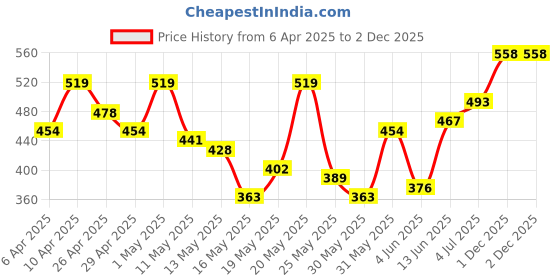 myntra.com The Roadster Lifestyle Co. Men Set Of 3 Leather Wraparound Bracelet roadster Price History Graph from 6 Apr 2025 to 2 Dec 2025