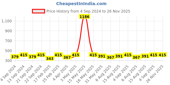 myntra.com The Roadster Lifestyle Co. Men Set Of 3 Multistrand Bracelets roadster Price History Graph from 4 Sep 2024 to 26 Nov 2025