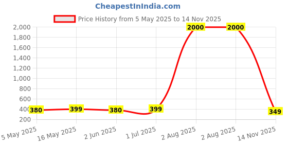 myntra.com The Roadster Lifestyle Co. Men Set Of 4 Artificial Beaded Wraparound Leather Bracelets roadster Price History Graph from 5 May 2025 to 14 Nov 2025
