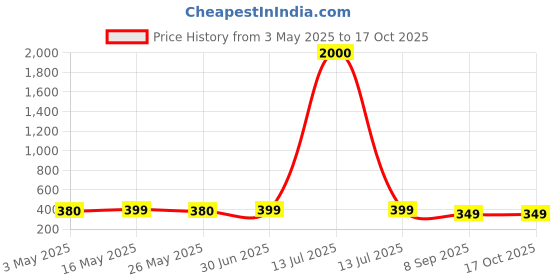 myntra.com The Roadster Lifestyle Co. Men Set Of 4 Artificial Beaded Wraparound Leather Bracelets roadster Price History Graph from 3 May 2025 to 16 Oct 2025