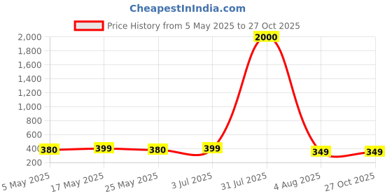 myntra.com The Roadster Lifestyle Co. Men Set Of 4 Artificial Beaded Wraparound Leather Bracelets roadster Price History Graph from 5 May 2025 to 26 Oct 2025