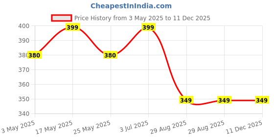 myntra.com The Roadster Lifestyle Co. Men Set Of 4 Artificial Beaded Wraparound Leather Bracelets roadster Price History Graph from 3 May 2025 to 11 Dec 2025