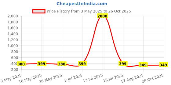 myntra.com The Roadster Lifestyle Co. Men Set Of 4 Artificial Beaded Wraparound Leather Bracelets roadster Price History Graph from 3 May 2025 to 26 Oct 2025